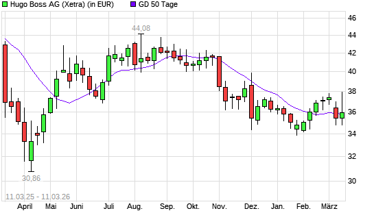 Hugo Boss-Aktie &uuml;ber 50-Tage-Linie