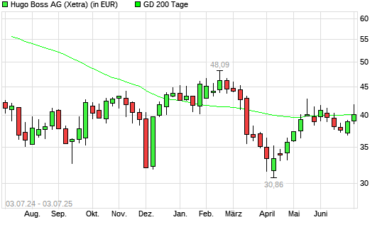 Hugo Boss-Aktie über 200-Tage-Linie