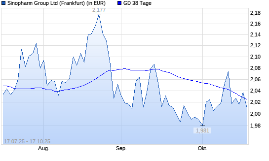 Sinopharm Group Co-Aktie über 38-Tage-Linie