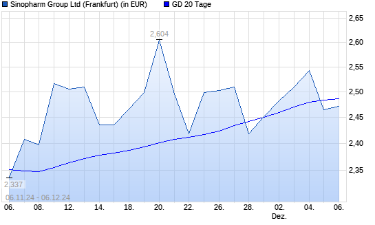 Sinopharm Group Co-Aktie unter 20-Tage-Linie