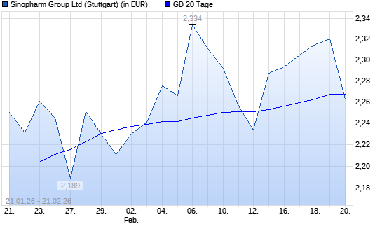 Sinopharm Group Co-Aktie unter 20-Tage-Linie