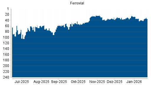 BOTSI®-Advisor Hochstufung Ferrovial von Rang 42 auf ...