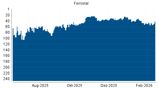 BOTSI®-Advisor Hochstufung Ferrovial von Rang 49 auf ...