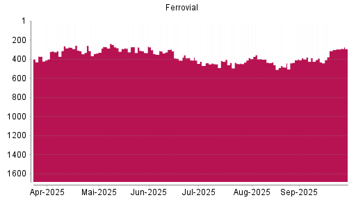 BOTSI®-Advisor Abstufung Ferrovial von Rang 433 auf ...