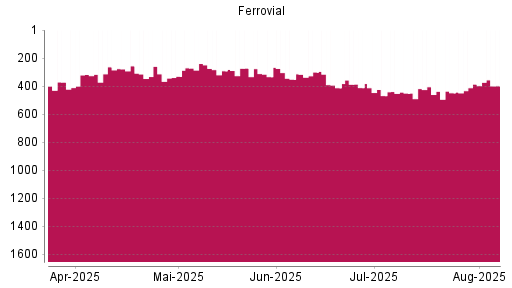 BOTSI®-Advisor Hochstufung Ferrovial von Rang 448 auf ...