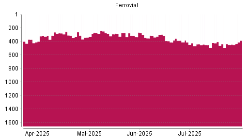BOTSI®-Advisor Hochstufung Ferrovial von Rang 351 auf ...