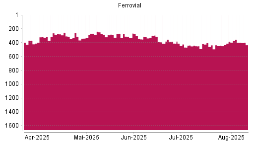 BOTSI®-Advisor Abstufung Ferrovial von Rang 386 auf ...
