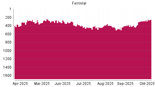 BOTSI®-Advisor Abstufung Ferrovial von Rang 398 auf ...