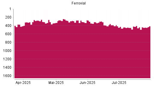 BOTSI®-Advisor Abstufung Ferrovial von Rang 405 auf ...