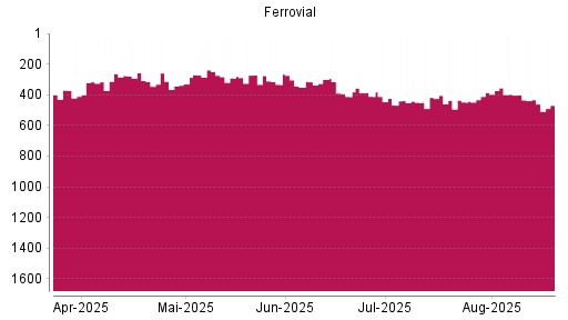 BOTSI®-Advisor Abstufung Ferrovial von Rang 300 auf ...