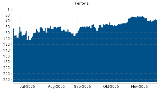 BOTSI®-Advisor Hochstufung Ferrovial von Rang 37 auf ...