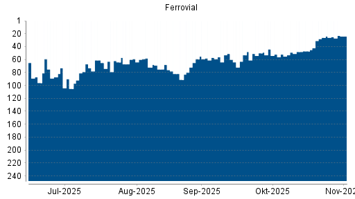BOTSI®-Advisor Hochstufung Ferrovial von Rang 26 auf ...