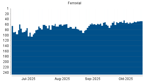 BOTSI®-Advisor Hochstufung Ferrovial von Rang 52 auf ...