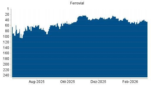 BOTSI®-Advisor Hochstufung Ferrovial von Rang 33 auf ...