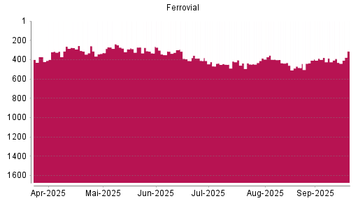 BOTSI®-Advisor Hochstufung Ferrovial von Rang 391 auf ...