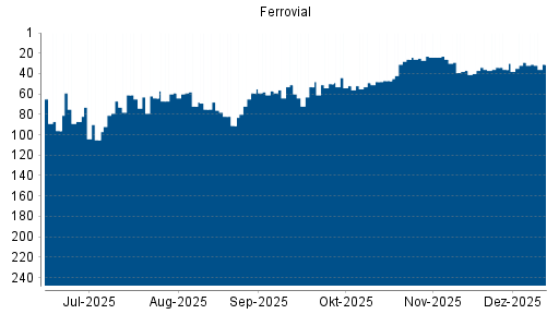 BOTSI®-Advisor Abstufung Ferrovial von Rang 29 auf ...