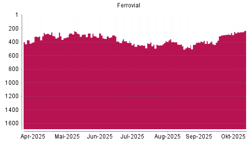 BOTSI®-Advisor Abstufung Ferrovial von Rang 411 auf ...