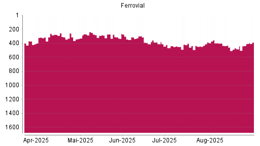 BOTSI®-Advisor Hochstufung Ferrovial von Rang 468 auf ...