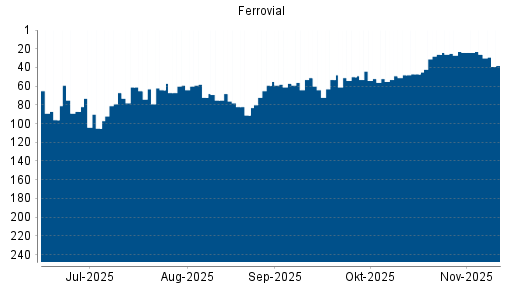 BOTSI®-Advisor Abstufung Ferrovial von Rang 23 auf ...