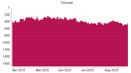 BOTSI®-Advisor Abstufung Ferrovial von Rang 433 auf ...