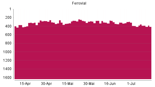 BOTSI®-Advisor Hochstufung Ferrovial von Rang 412 auf ...