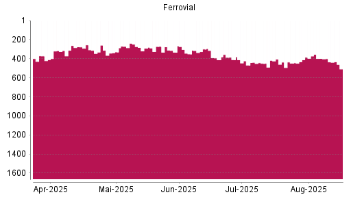 BOTSI®-Advisor Abstufung Ferrovial von Rang 398 auf ...