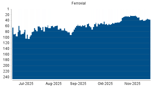 BOTSI®-Advisor Abstufung Ferrovial von Rang 50 auf ...