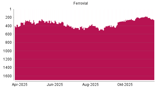 BOTSI®-Advisor Hochstufung Ferrovial von Rang 313 auf ...