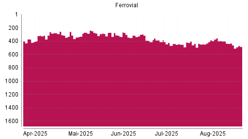 BOTSI®-Advisor Abstufung Ferrovial von Rang 433 auf ...