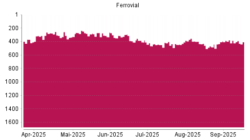 BOTSI®-Advisor Abstufung Ferrovial von Rang 405 auf ...