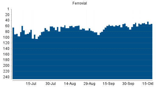 BOTSI®-Advisor Abstufung Ferrovial von Rang 50 auf ...