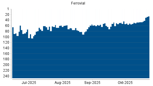 BOTSI®-Advisor Hochstufung Ferrovial von Rang 47 auf ...