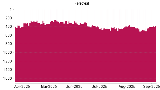 BOTSI®-Advisor Hochstufung Ferrovial von Rang 408 auf Rang 380
