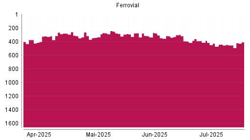BOTSI®-Advisor Hochstufung Ferrovial von Rang 468 auf ...