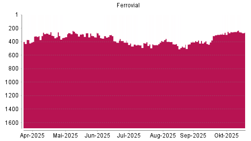 BOTSI®-Advisor Hochstufung Ferrovial von Rang 484 auf ...