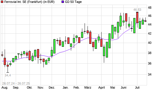 Ferrovial-Aktie unter 50-Tage-Linie