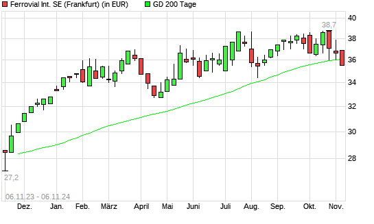 Ferrovial-Aktie unter 200-Tage-Linie