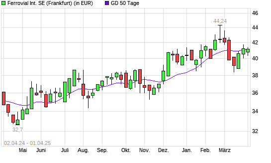 Ferrovial-Aktie unter 50-Tage-Linie