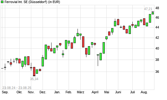 Ferrovial-Aktie mit neuem All-Time-High