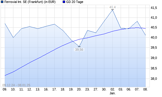 Ferrovial-Aktie über 20-Tage-Linie