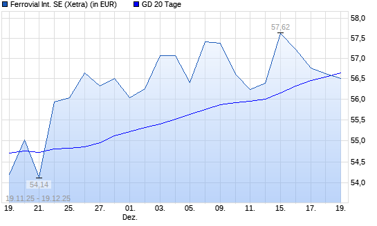 Ferrovial-Aktie unter 20-Tage-Linie
