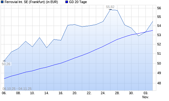 Ferrovial-Aktie über 20-Tage-Linie
