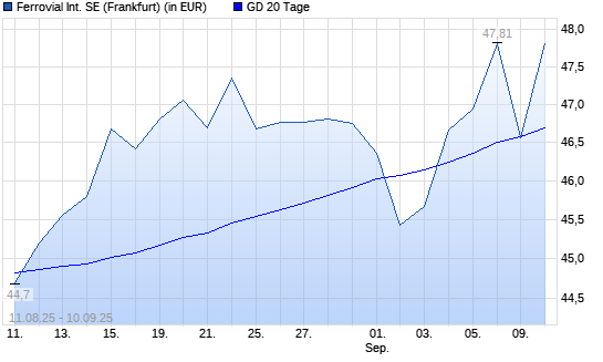 Ferrovial-Aktie unter 20-Tage-Linie