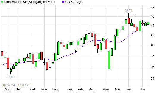 Ferrovial-Aktie unter 50-Tage-Linie