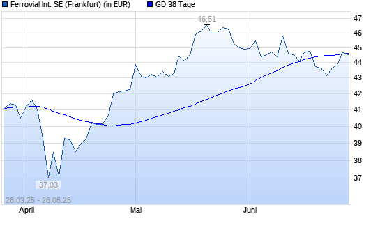 Ferrovial-Aktie über 38-Tage-Linie