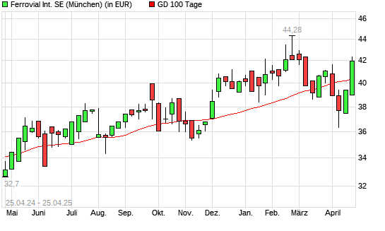 Ferrovial-Aktie über 100-Tage-Linie