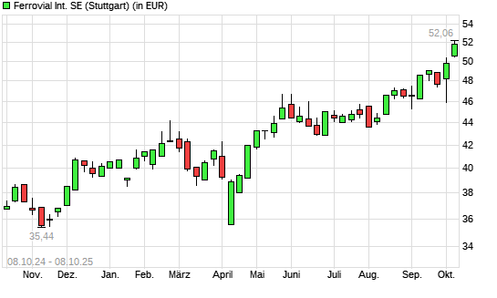 Ferrovial-Aktie mit neuem All-Time-High