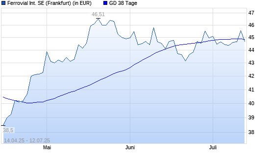 Ferrovial-Aktie unter 38-Tage-Linie