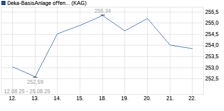 Chart