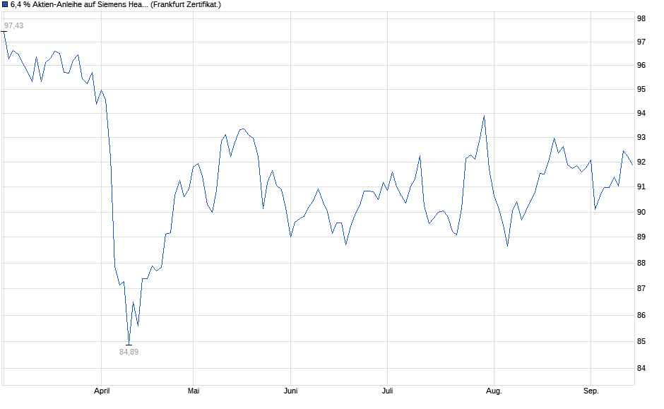 Chart